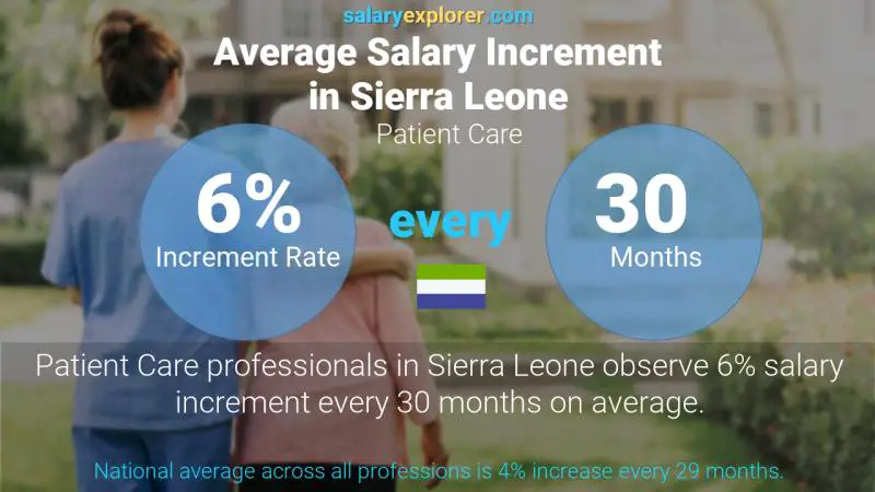 Annual Salary Increment Rate Sierra Leone Patient Care