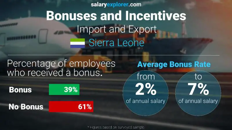 Annual Salary Bonus Rate Sierra Leone Import and Export