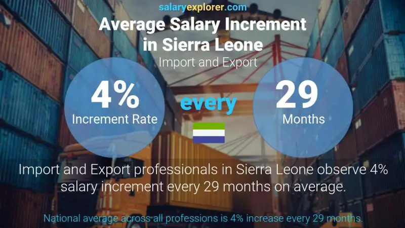 Annual Salary Increment Rate Sierra Leone Import and Export