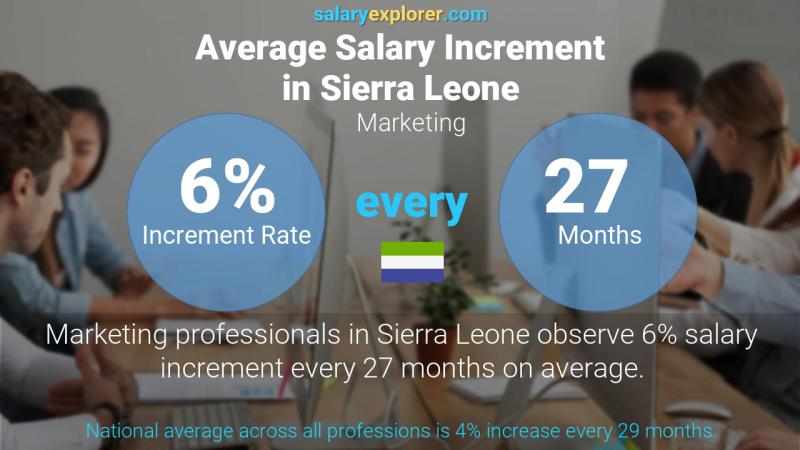 Annual Salary Increment Rate Sierra Leone Marketing