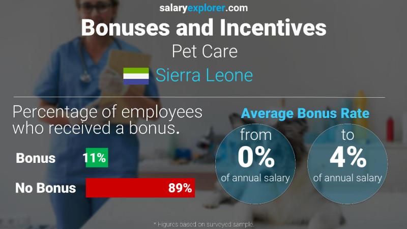 Annual Salary Bonus Rate Sierra Leone Pet Care