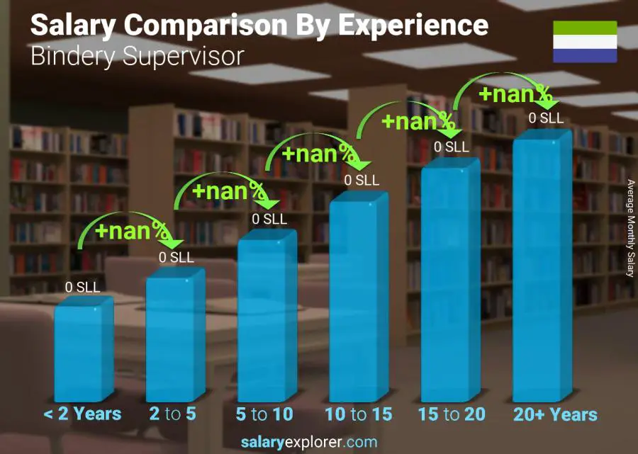 Salary comparison by years of experience monthly Sierra Leone Bindery Supervisor