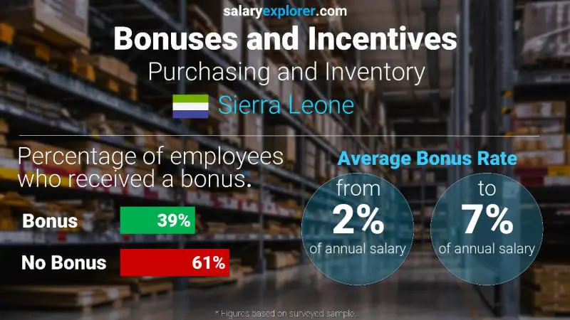 Annual Salary Bonus Rate Sierra Leone Purchasing and Inventory