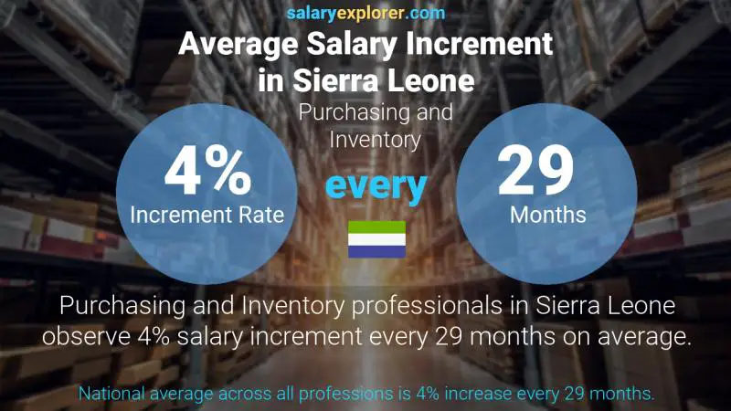 Annual Salary Increment Rate Sierra Leone Purchasing and Inventory