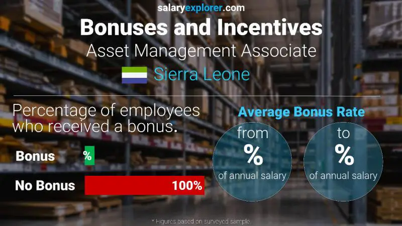 Annual Salary Bonus Rate Sierra Leone Asset Management Associate