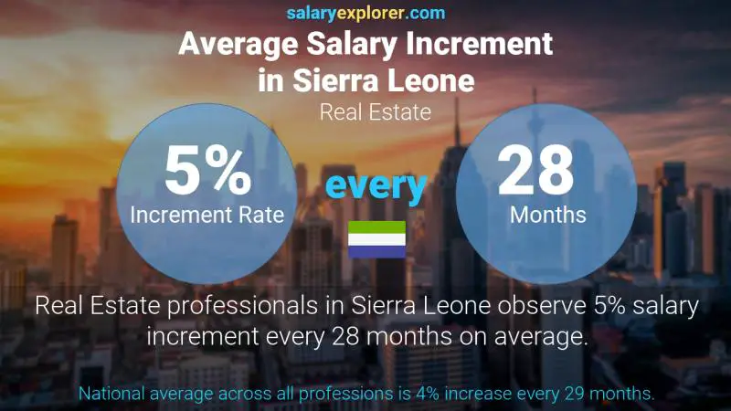 Annual Salary Increment Rate Sierra Leone Real Estate