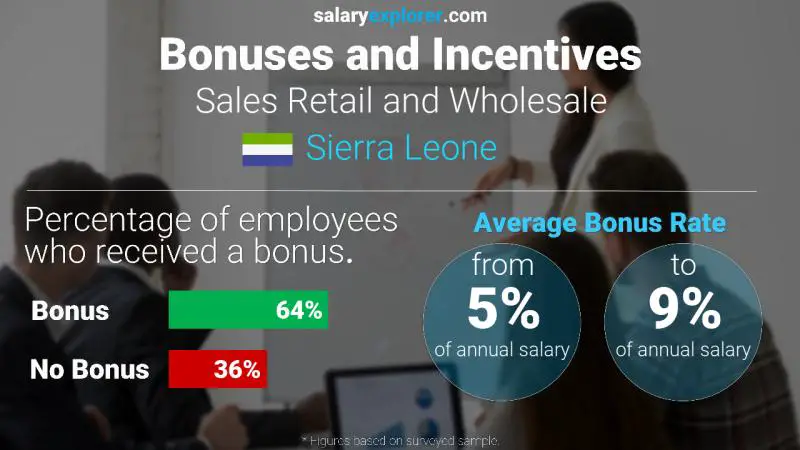 Annual Salary Bonus Rate Sierra Leone Sales Retail and Wholesale