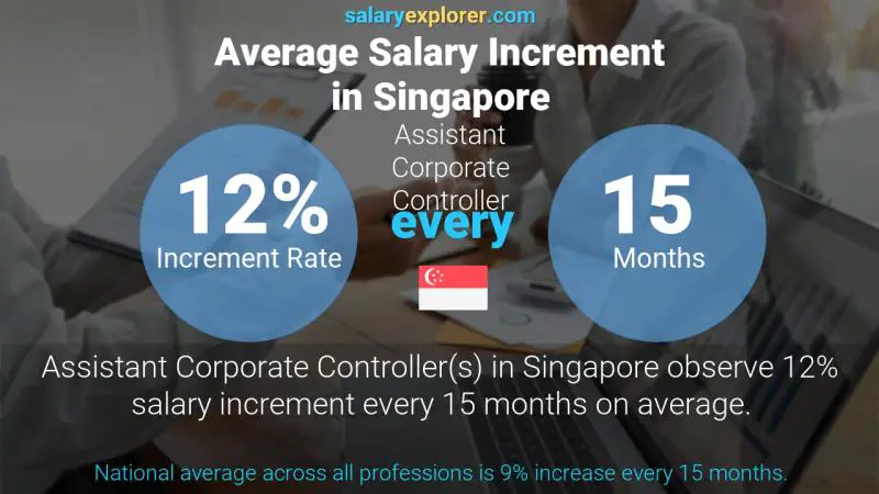 Annual Salary Increment Rate Singapore Assistant Corporate Controller