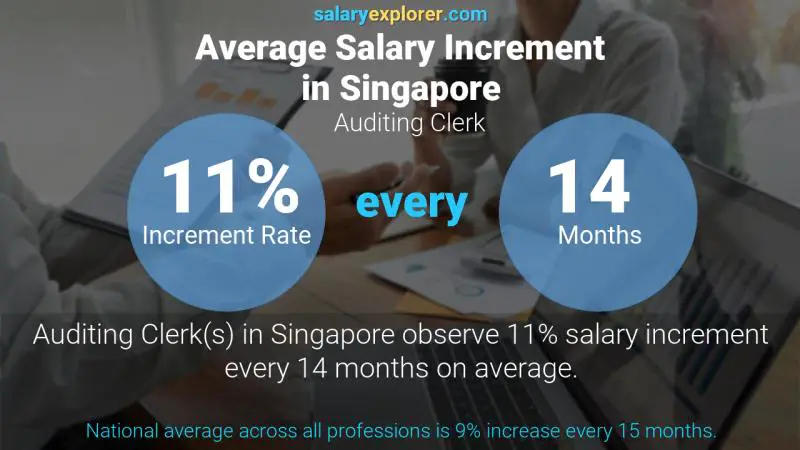 Annual Salary Increment Rate Singapore Auditing Clerk