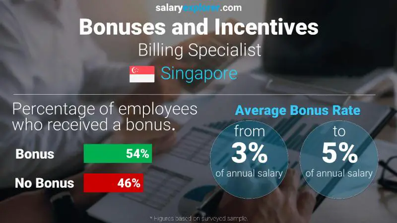 Annual Salary Bonus Rate Singapore Billing Specialist