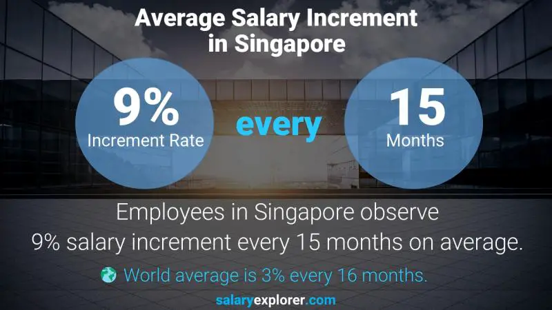 Annual Salary Increment Rate Singapore Chief Accountant