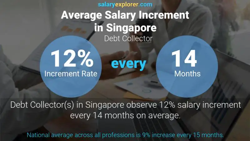 Annual Salary Increment Rate Singapore Debt Collector