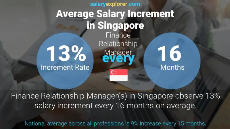 Annual Salary Increment Rate Singapore Finance Relationship Manager