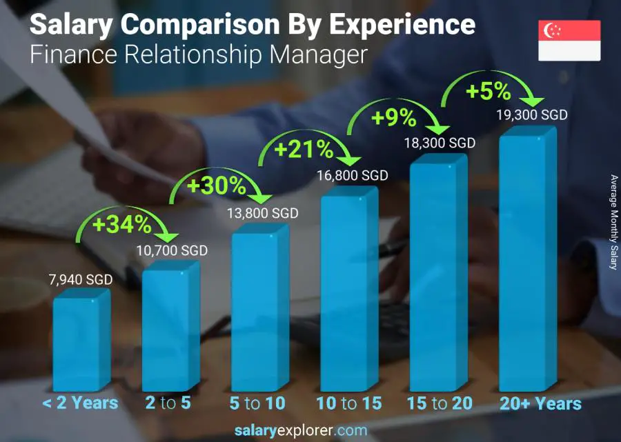 Salary comparison by years of experience monthly Singapore Finance Relationship Manager