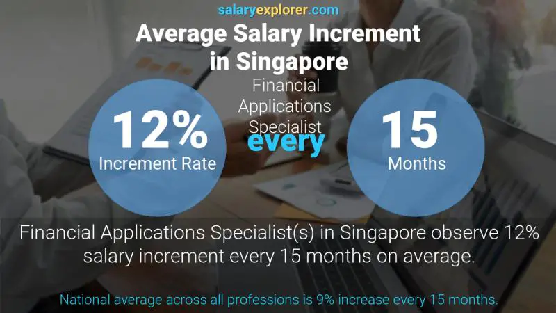 Annual Salary Increment Rate Singapore Financial Applications Specialist