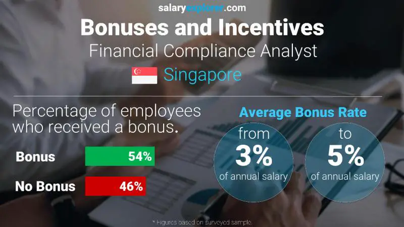 Annual Salary Bonus Rate Singapore Financial Compliance Analyst