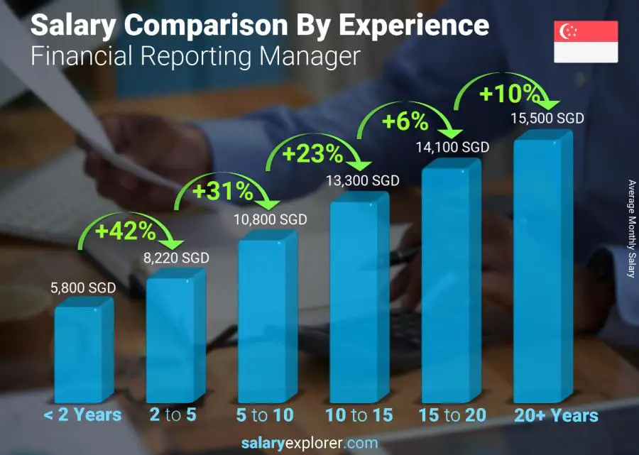 Salary comparison by years of experience monthly Singapore Financial Reporting Manager