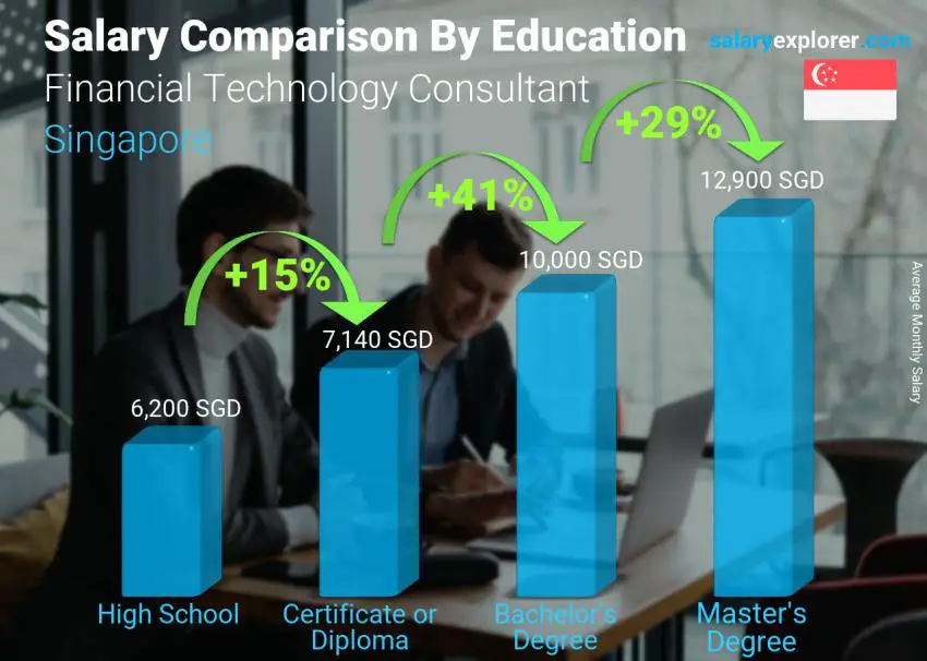 Salary comparison by education level monthly Singapore Financial Technology Consultant