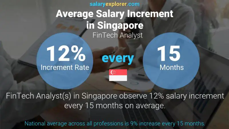 Annual Salary Increment Rate Singapore FinTech Analyst