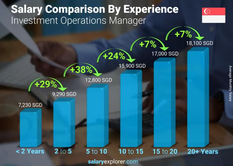 Salary comparison by years of experience monthly Singapore Investment Operations Manager