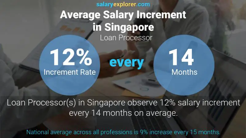 Annual Salary Increment Rate Singapore Loan Processor