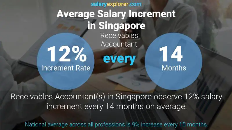 Annual Salary Increment Rate Singapore Receivables Accountant