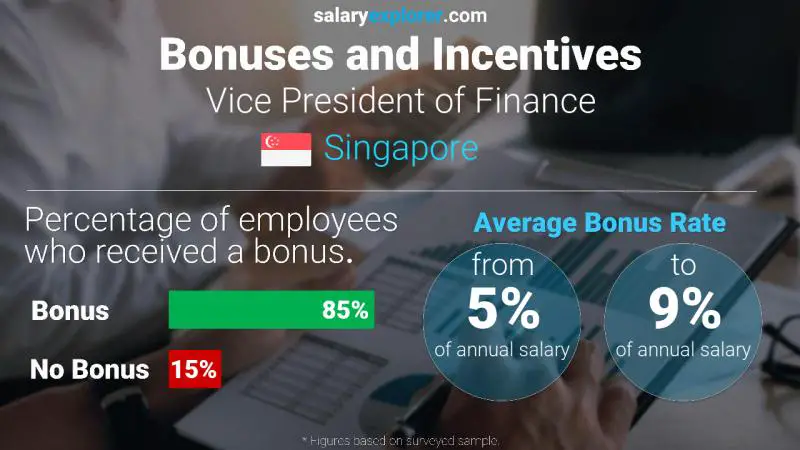 Annual Salary Bonus Rate Singapore Vice President of Finance