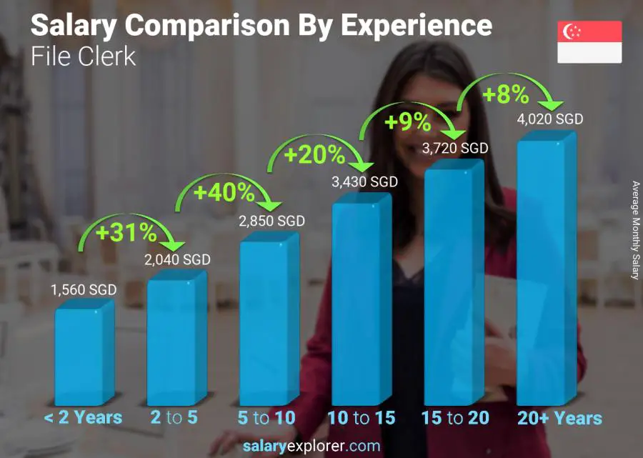 Salary comparison by years of experience monthly Singapore File Clerk