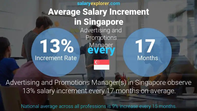 Annual Salary Increment Rate Singapore Advertising and Promotions Manager