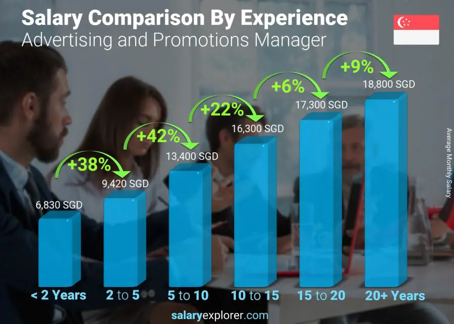 Salary comparison by years of experience monthly Singapore Advertising and Promotions Manager