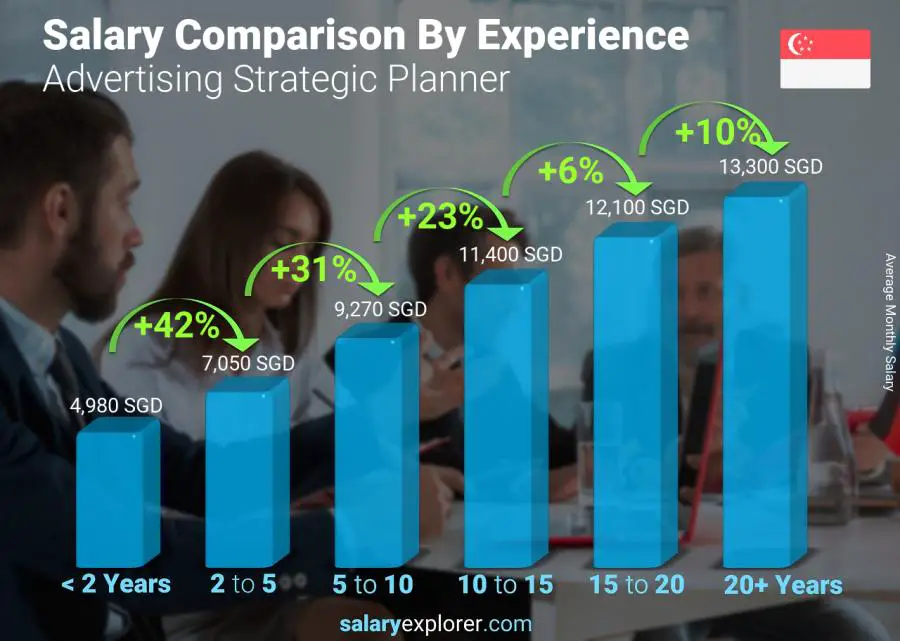 Salary comparison by years of experience monthly Singapore Advertising Strategic Planner