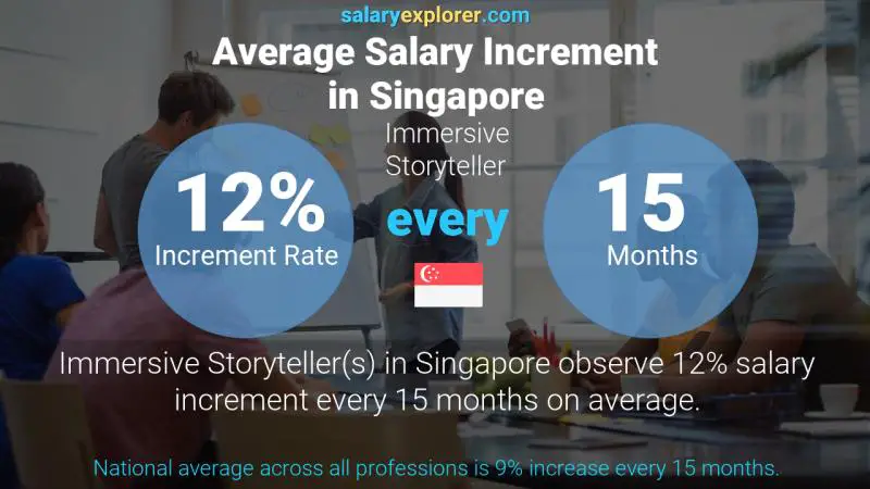 Annual Salary Increment Rate Singapore Immersive Storyteller