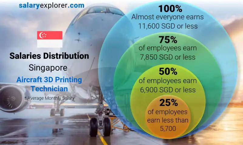 Median and salary distribution Singapore Aircraft 3D Printing Technician monthly