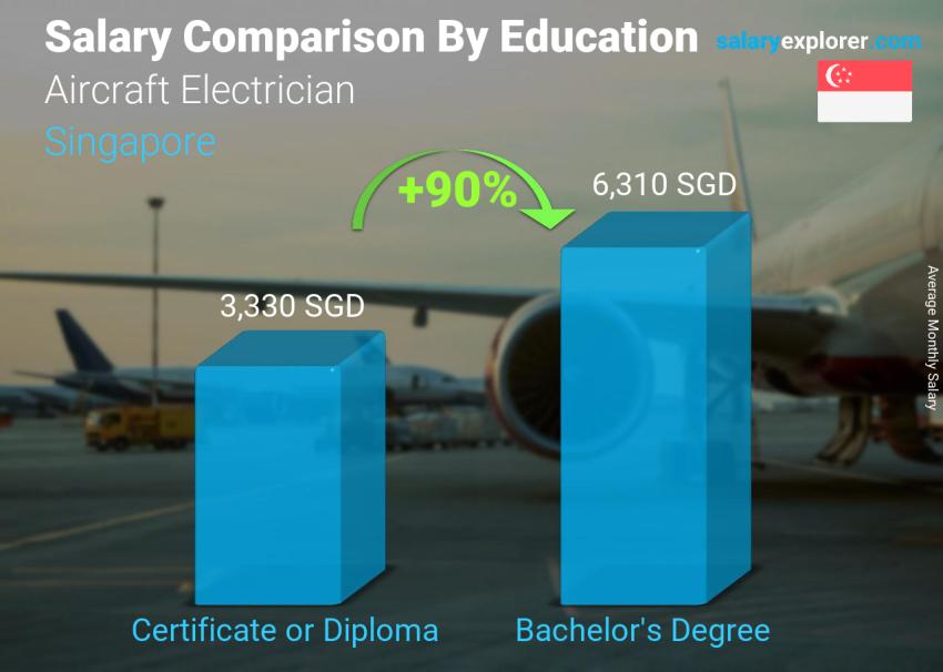 Salary comparison by education level monthly Singapore Aircraft Electrician