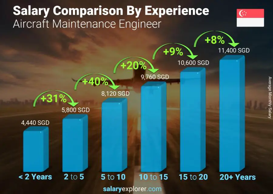 Salary comparison by years of experience monthly Singapore Aircraft Maintenance Engineer