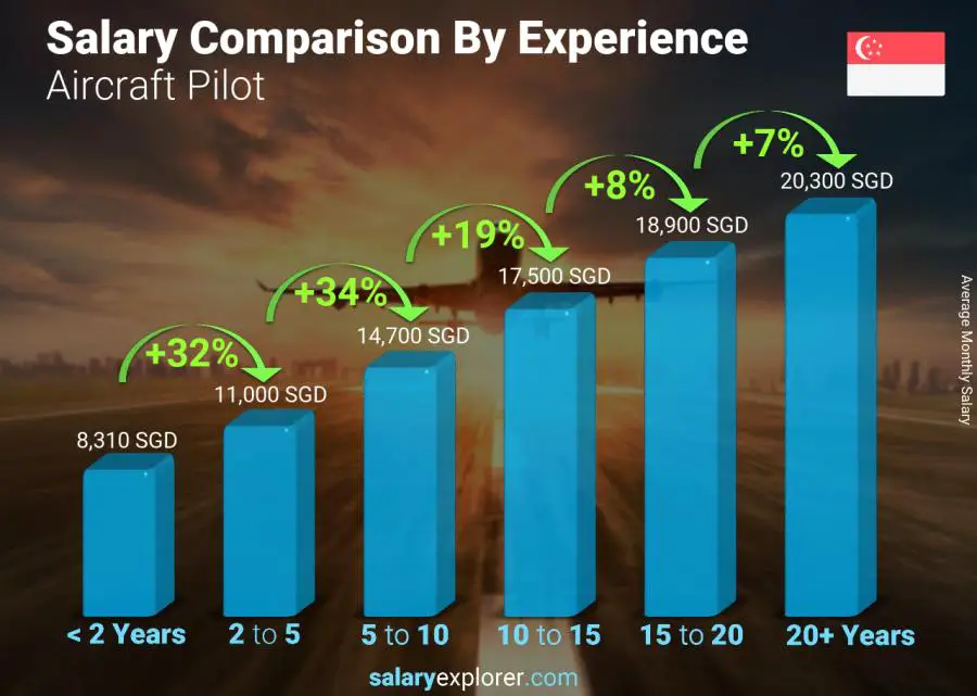 Salary comparison by years of experience monthly Singapore Aircraft Pilot