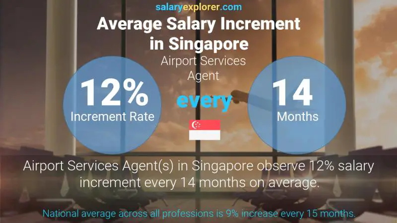 Annual Salary Increment Rate Singapore Airport Services Agent