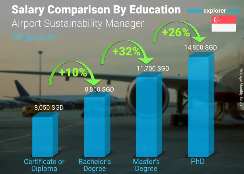 Salary comparison by education level monthly Singapore Airport Sustainability Manager