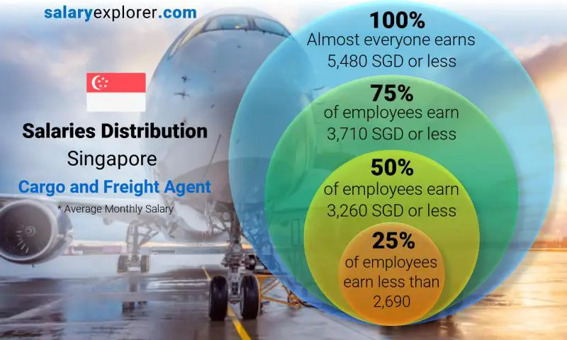 Median and salary distribution Singapore Cargo and Freight Agent monthly