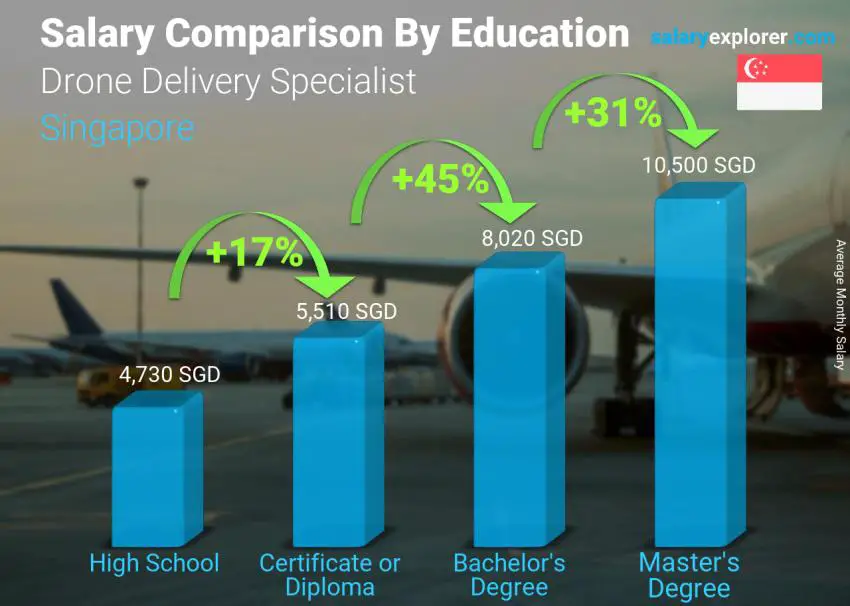 Salary comparison by education level monthly Singapore Drone Delivery Specialist