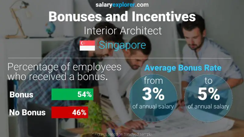 Annual Salary Bonus Rate Singapore Interior Architect