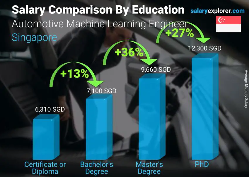 Salary comparison by education level monthly Singapore Automotive Machine Learning Engineer