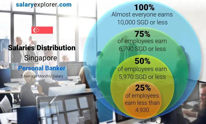 Median and salary distribution Singapore Personal Banker monthly