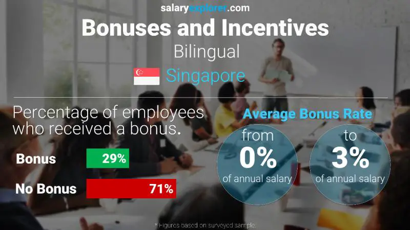 Annual Salary Bonus Rate Singapore Bilingual