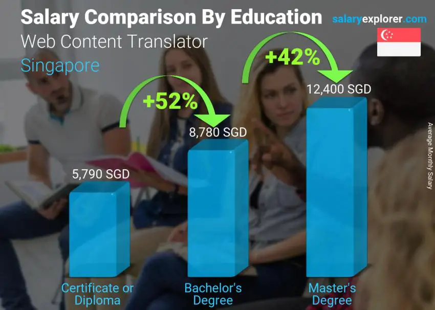 Salary comparison by education level monthly Singapore Web Content Translator