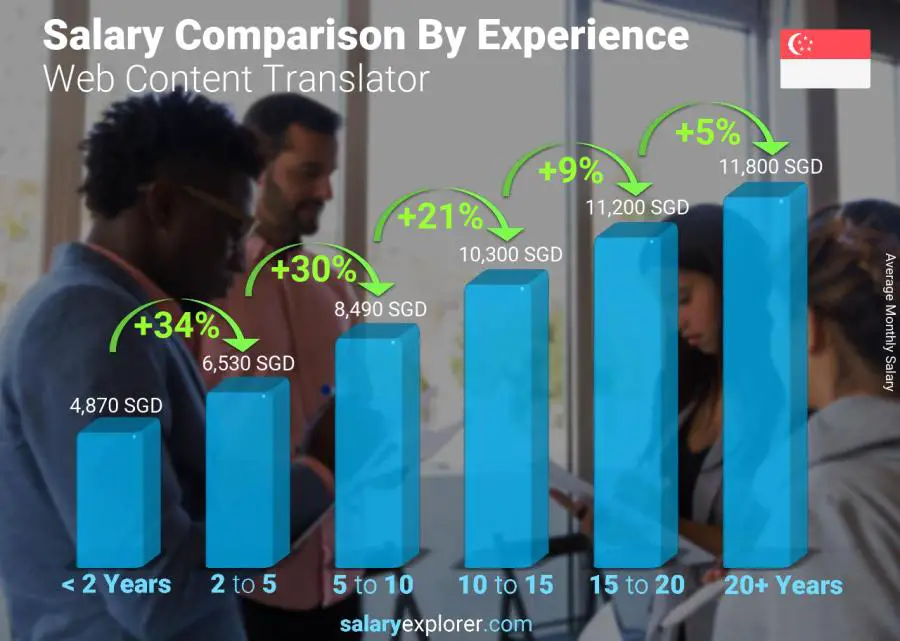 Salary comparison by years of experience monthly Singapore Web Content Translator