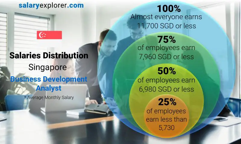 Median and salary distribution Singapore Business Development Analyst monthly