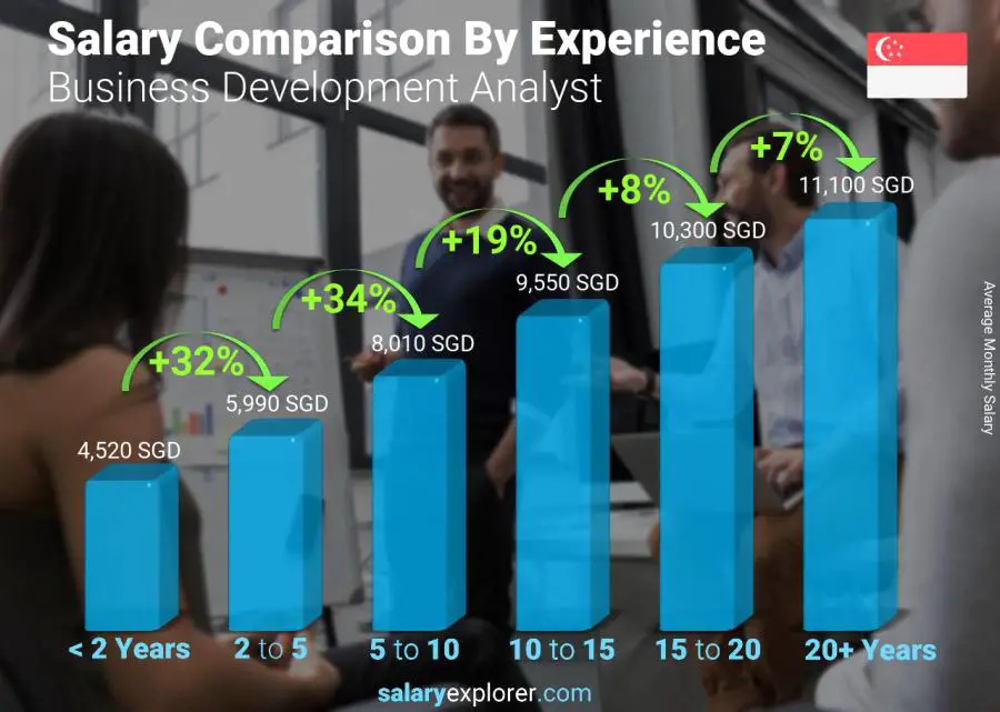 Salary comparison by years of experience monthly Singapore Business Development Analyst