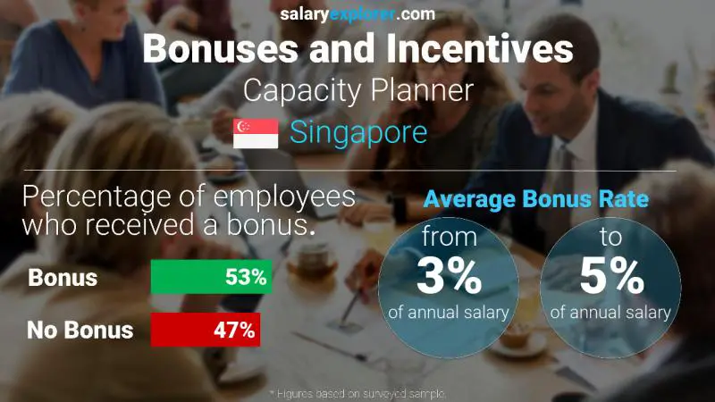 Annual Salary Bonus Rate Singapore Capacity Planner