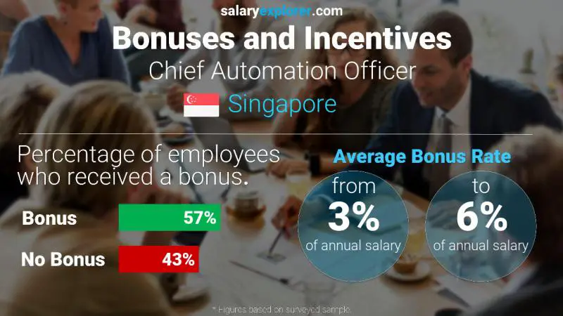 Annual Salary Bonus Rate Singapore Chief Automation Officer